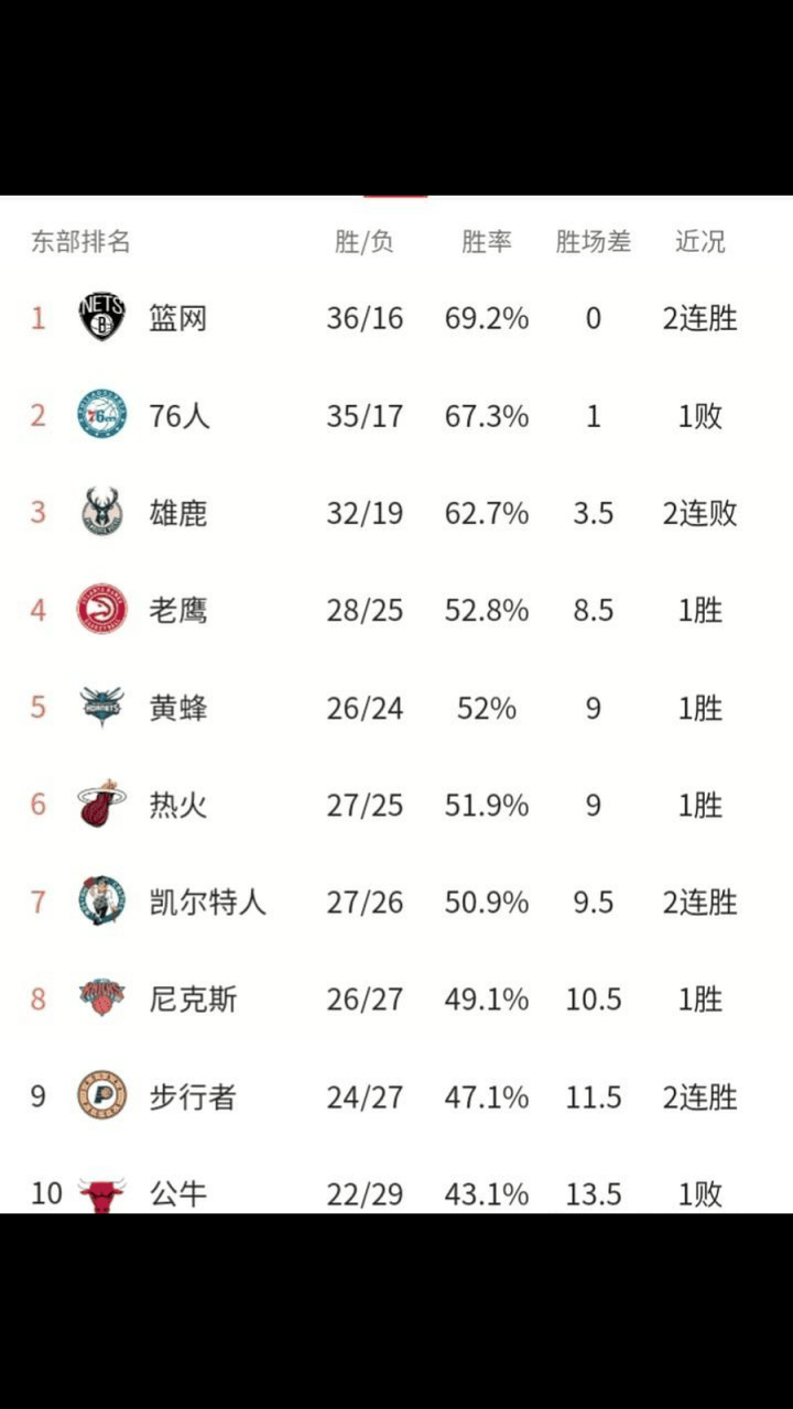 魔术逆转鹈鹕,恩比德刷新纪录 魔术逆转鹈鹕,恩比德刷新纪录